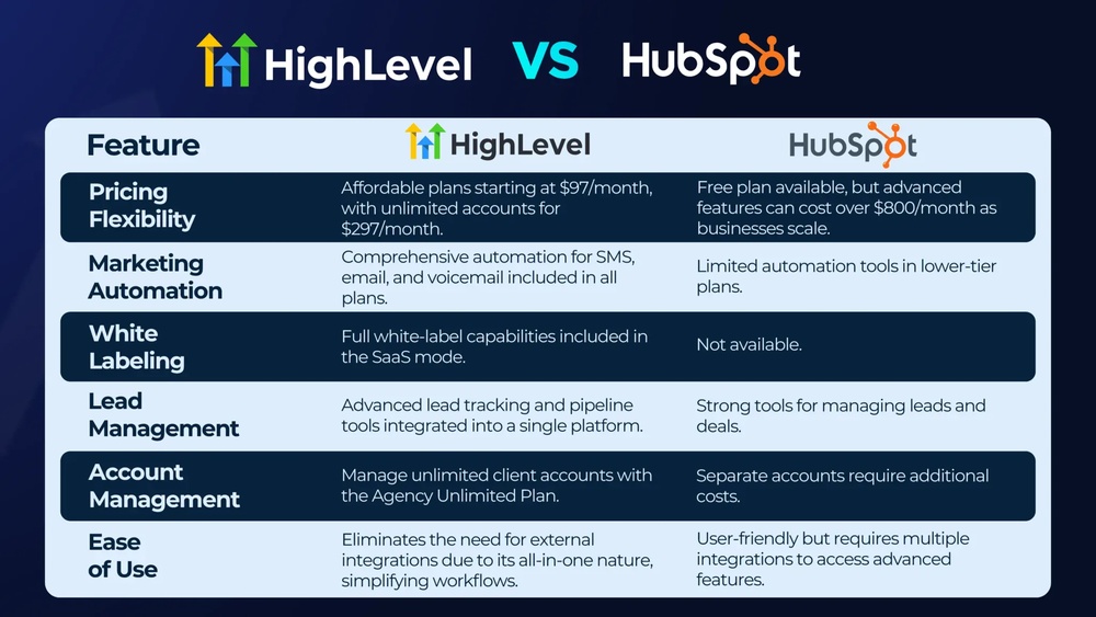 Hubspot Vs Gohighlevel