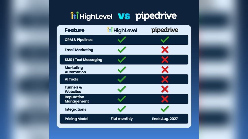 Pipedrive Vs Gohighlevel