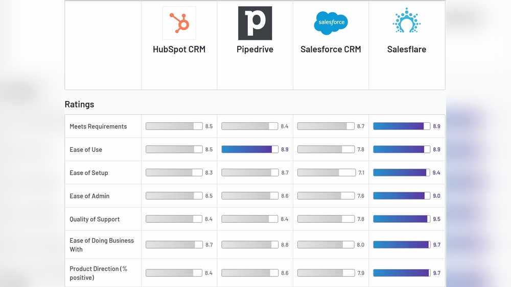 Pipedrive Vs Hubspot Vs Salesforce