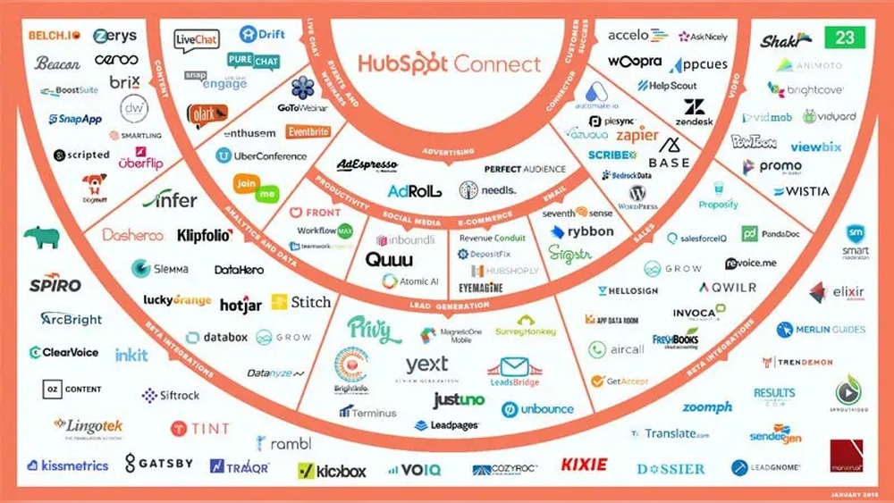 Sprout Social Vs Hubspot