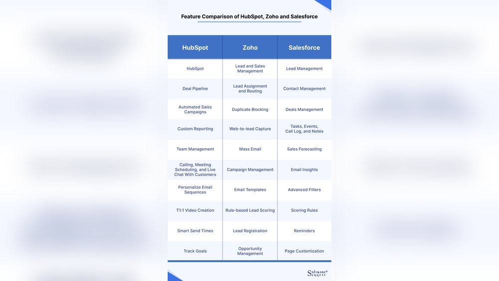 Zoho Vs Salesforce Vs Hubspot