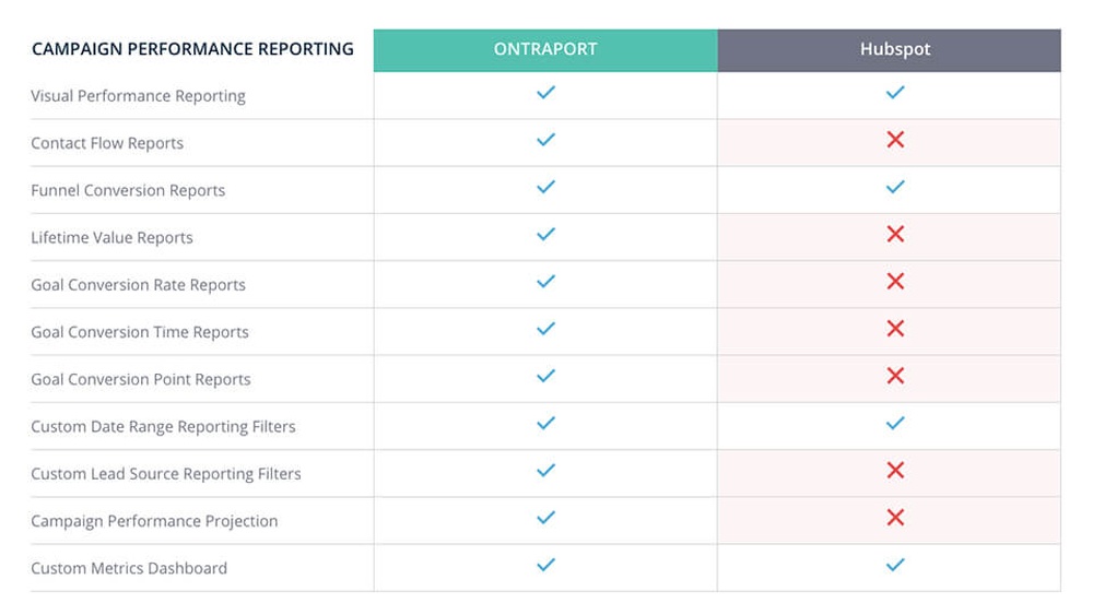 Activecampaign Vs Contactflow