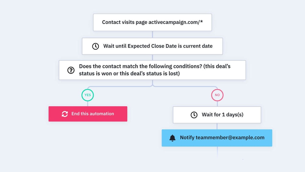 Activecampaign Vs Prospect